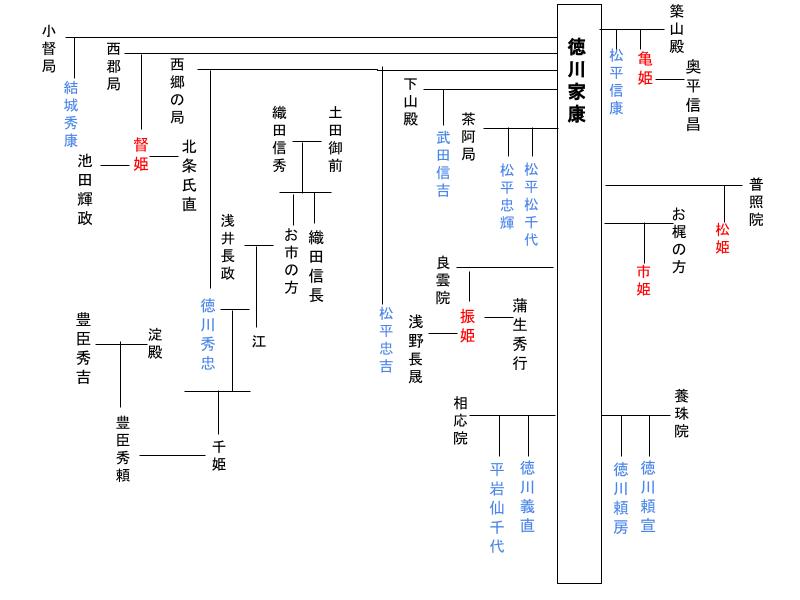 徳川家康の家系図を簡単に解説 織田信長や豊臣秀吉とも親戚関係だった Histonary 楽しくわかる歴史の話
