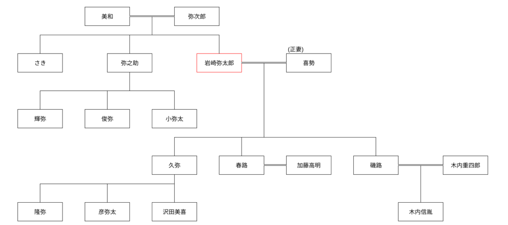 岩崎弥太郎の家系図